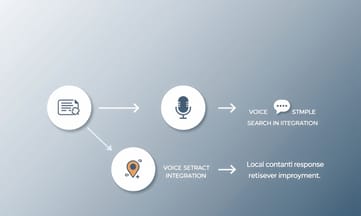 会話型FAQ/HowToを最小限で設計し音声検索と地域文脈で回答回収率を上げる