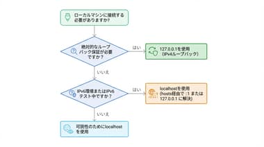 エンジニア初心者向け：localhostと127.0.0.1の違いは開発現場でどう影響する？