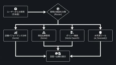 エンジニア向け：初めてのDatabricksとOpenAI Agents SDKを使ったエージェント開発入門