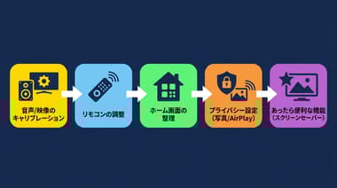 初めてApple TVを使う人が戸惑いやすい設定ポイントと注意点まとめ