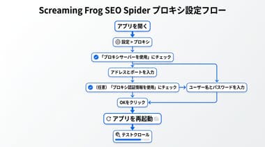 Screaming Frogでプロキシ設定を検討するSEO担当者向け2026年最新ガイド