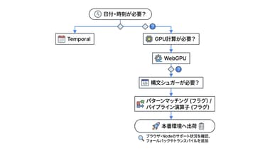 2026年、フロントエンドエンジニアが最初に知っておきたいJavaScriptの新機能まとめ