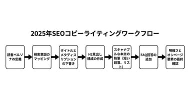 2026年にSEOライター初心者が試したい、競合と差がつくコピーライティング施策