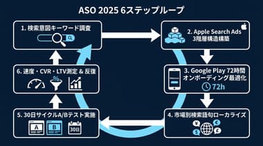 2026年アプリ開発者向け：Apple Search AdsとGoogleでストア検索を制する最新ASO戦略