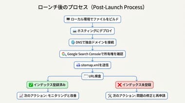 初めてウェブサイトを公開した後、新人運営者が直面する課題と次の一歩
