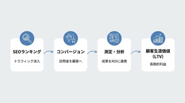 EC初心者が陥りやすい、検索1位なのに売上ゼロの原因と見直しポイント