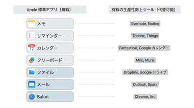 有料ツールを使わずに生産性アップしたい個人向け、Apple標準アプリ7選の活用ポイント