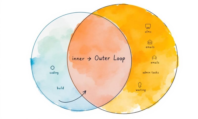 開発者の時間配分：理想（Inner Loop）と現実（Outer Loop）