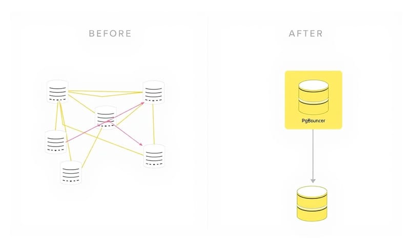 コネクションプーリングによる負荷軽減の概念図