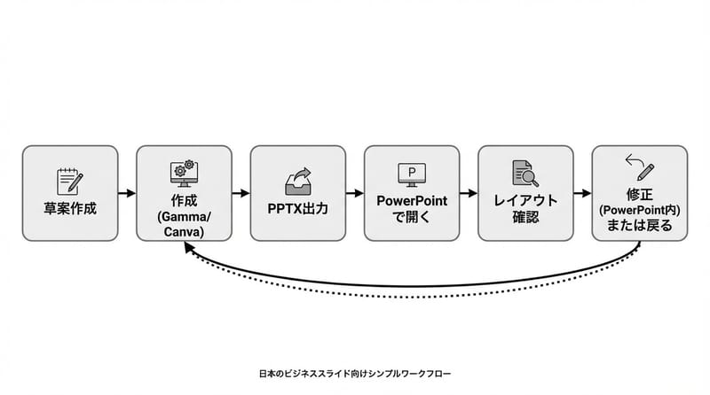 画像1（前段）：PowerPoint派の「作る→出す→直す」現実フロー