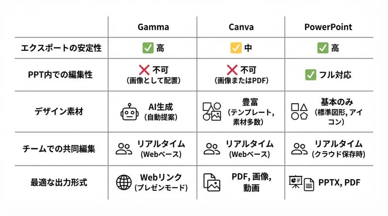 画像3（転折処）：Gamma vs Canva vs PowerPoint運用の相性（編集・互換・崩れ耐性）