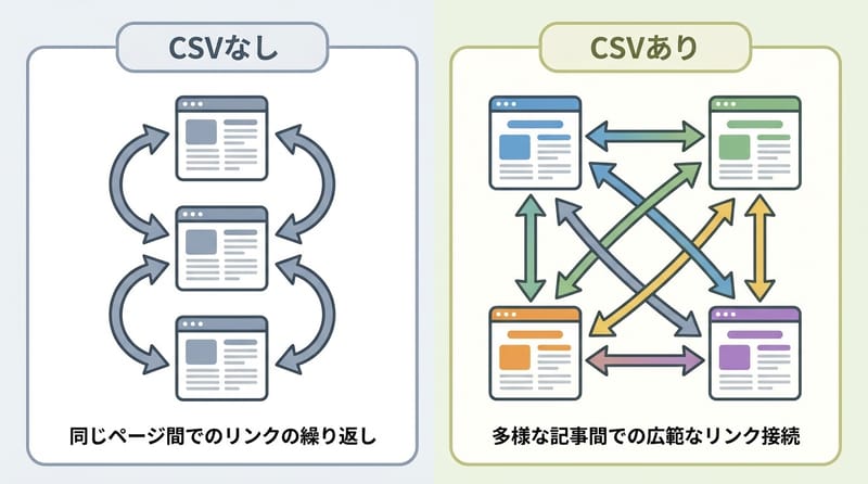 「CSVあり」「CSVなし」で内部リンク結果の比較図