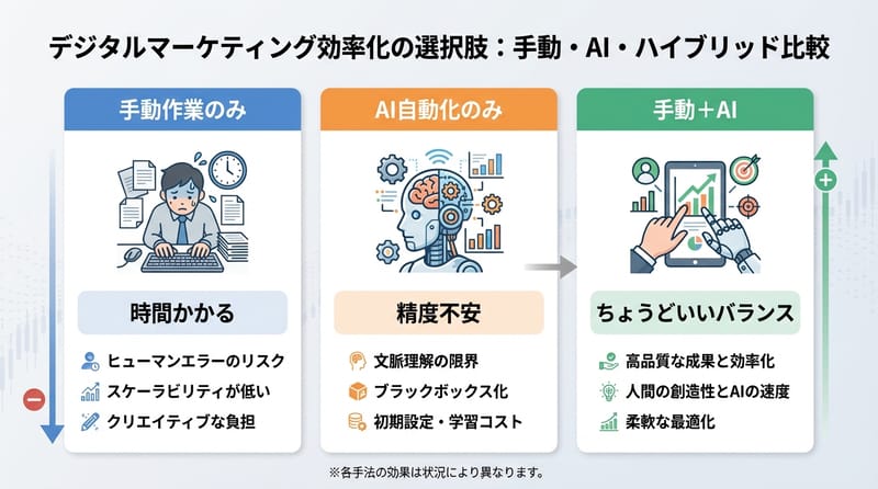 「手動だけ」「AIだけ」「ハイブリッド」3パターンの違いイメージ