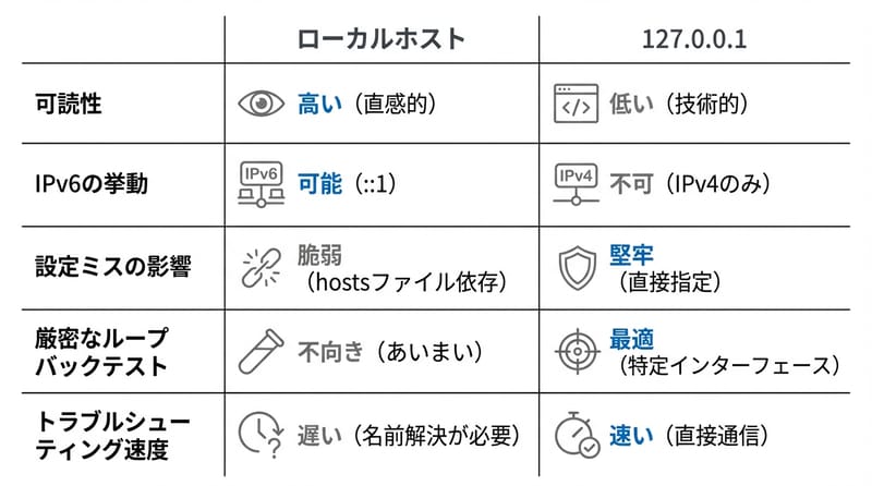 Type 4（Comparison Chart）：localhost vs 127.0.0.1（使う場面の気持ち）