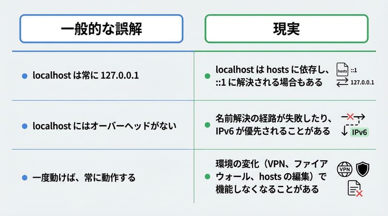 Type 5（Two-column）：よくある誤解 vs 実際