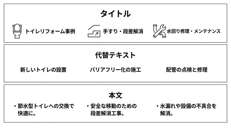 図3：同じ写真でも「言葉の添え方」で検索の意味が変わる（パネルで見ると露骨）。