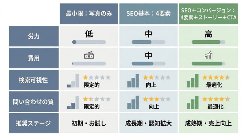 図5：ポートフォリオ運用の3段階。写真だけは、だいたい自己満で終わる。