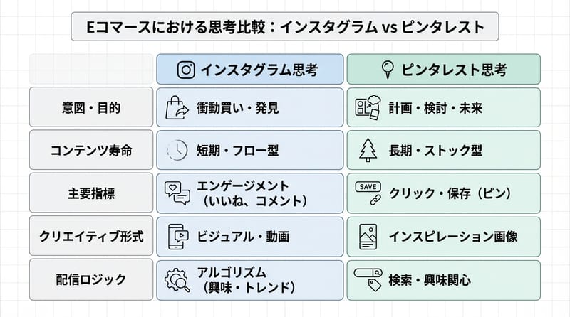 【転折処：比較】Instagram脳 vs Pinterest脳（噛み合うポイントが違う）