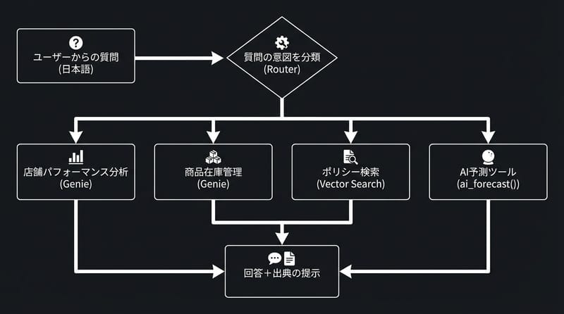 図1：店長の質問が「どのツールに落ちるか」ざっくり全体像
