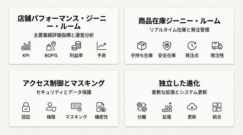 図2：Genie roomsを「部門ツール」として分割したイメージ