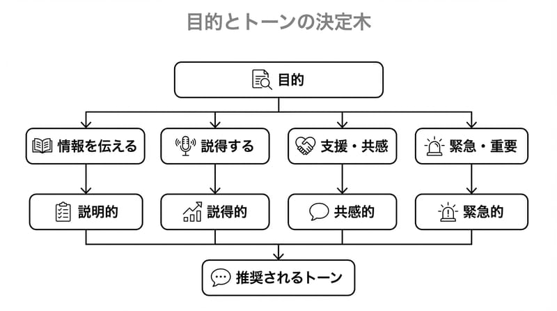 図2：状況別トーン選択のコア分解