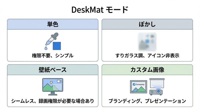 Type 2: 迷う人用のモード早見