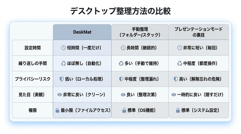 Type 4: DeskMatと他のやり方の比較