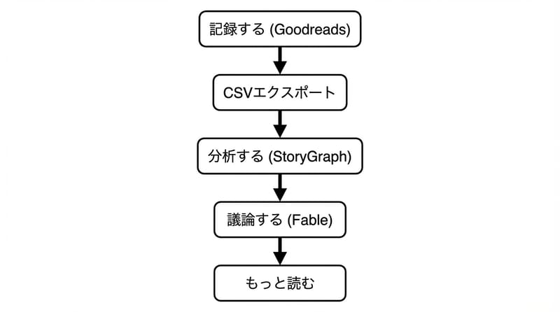図4：最終的に落ち着きやすい運用パターン