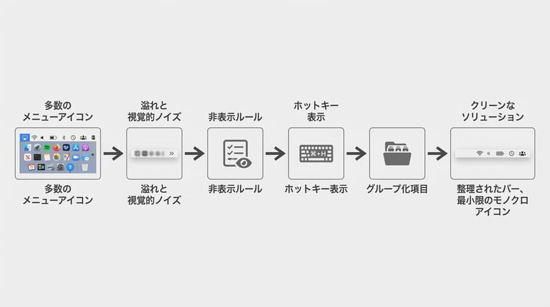 核心機制：選單列管理到底在管什麼