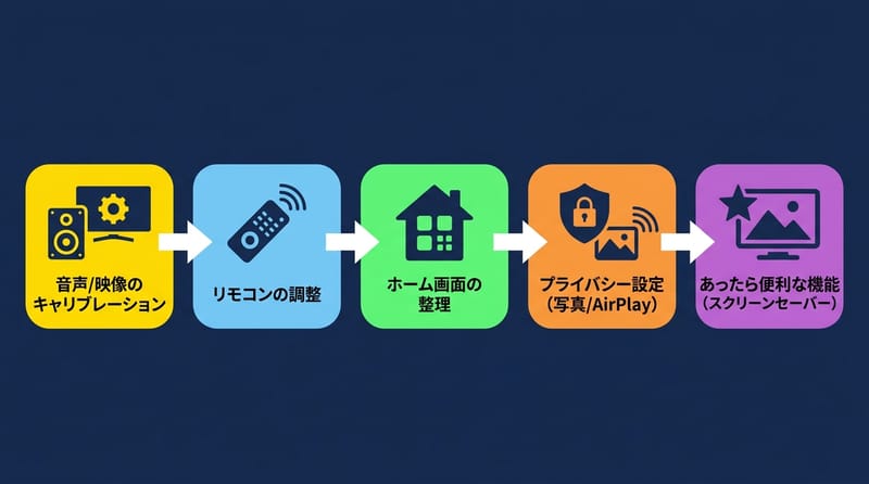 Type 1 Flowchart：Apple TVの体感を戻す手順