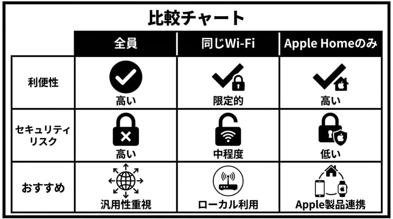 Type 4 Comparison：AirPlayの公開範囲、どれが現実的か