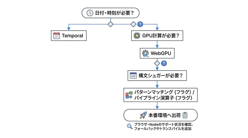 Type 1 Flowchart：2025の新機能を触る順番の現実ルート