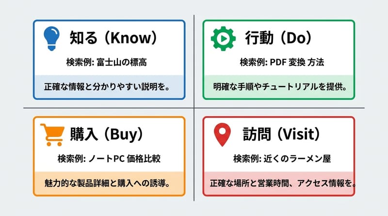 図2：検索意図をズラさないための分解