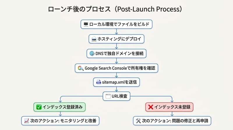 図1 総覧 何をどの順で片づけるか