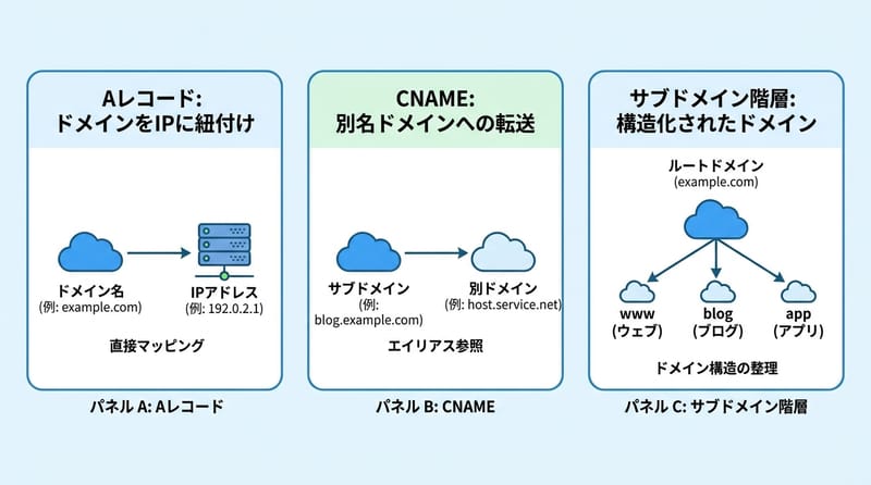 図2 核心拆解 DNSレコードの役割