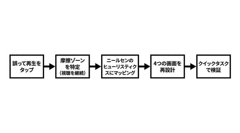 Type 1: Flowchart — どの画面で何を直すかの道筋