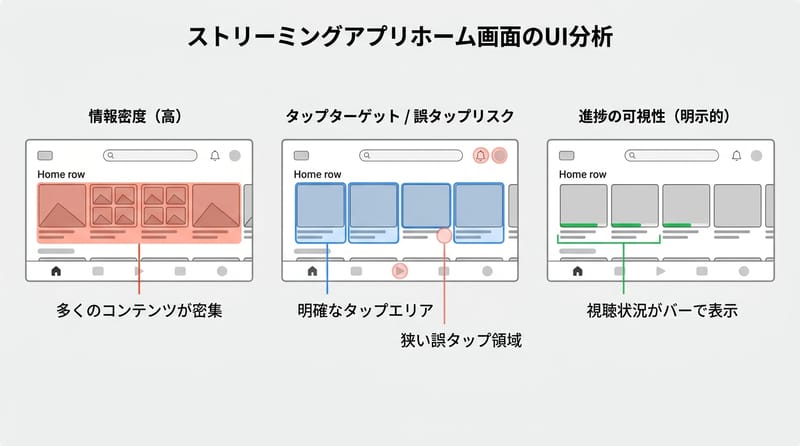 Type 3: Multi-view Diagram — 同じ画面を3つの視点で切る