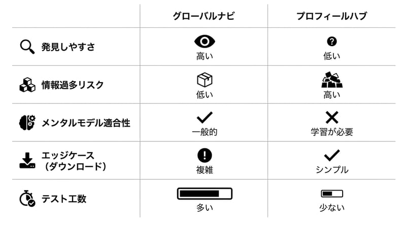 Type 4: Comparison Chart — ナビに置く vs プロフィールに寄せる