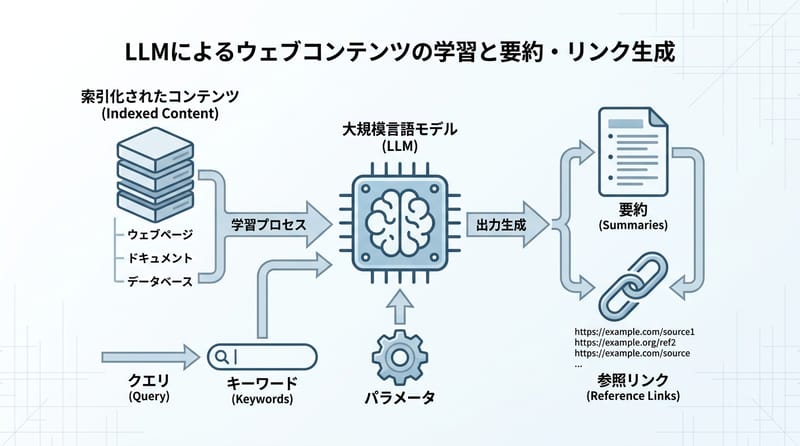 核心機制：LLMがパターンを学習し、要約が参照リンクを伴って出るまで