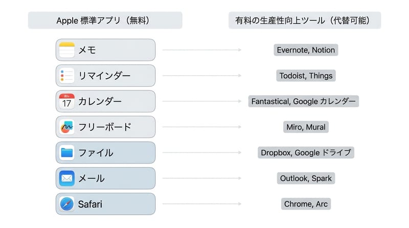 概念総覽：有料ツールの「置き換え」は、完全一致ではなく用途の重なりで考える