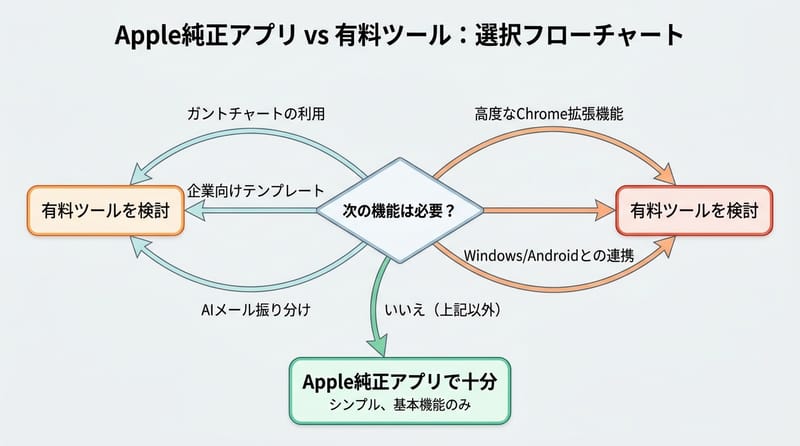 補足：置き換えの判断は「必要条件（例外）」を先に確認すると迷いにくい