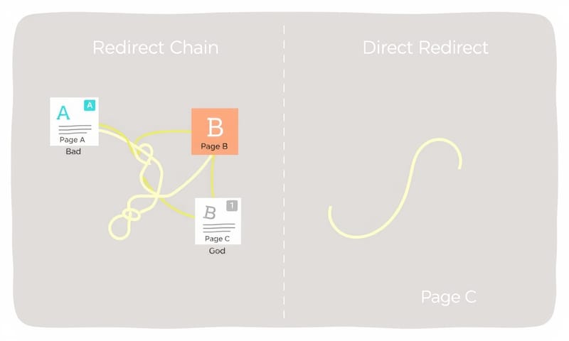 ダメなリダイレクト（チェーン）と良いリダイレクトの比較